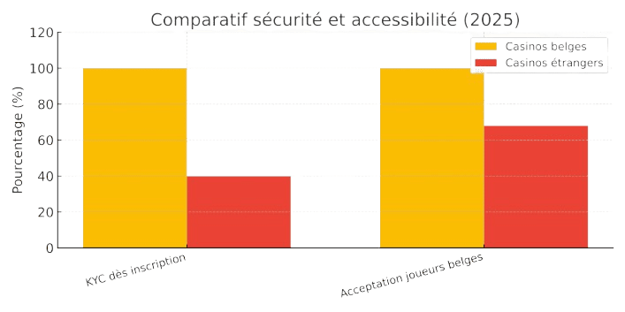 comparatif casinos